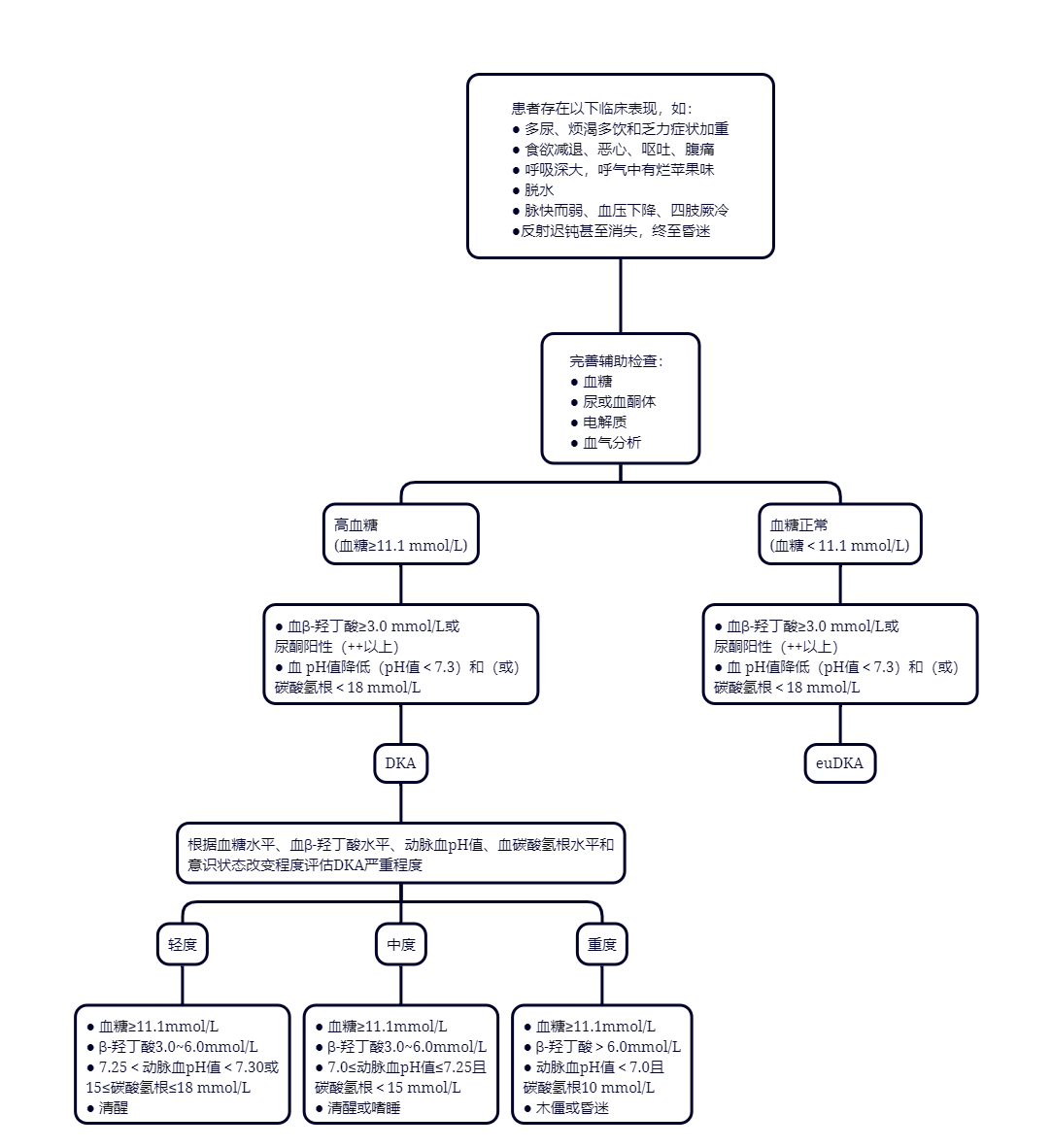 诊断流程图-20250522.png